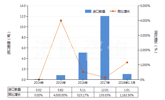 2014-2018年3月中國(guó)氟化釔(HS28469036)進(jìn)口量及增速統(tǒng)計(jì) 2014-2018年3月中國(guó)氟化釔(HS28469036)進(jìn)口量及增速統(tǒng)計(jì)